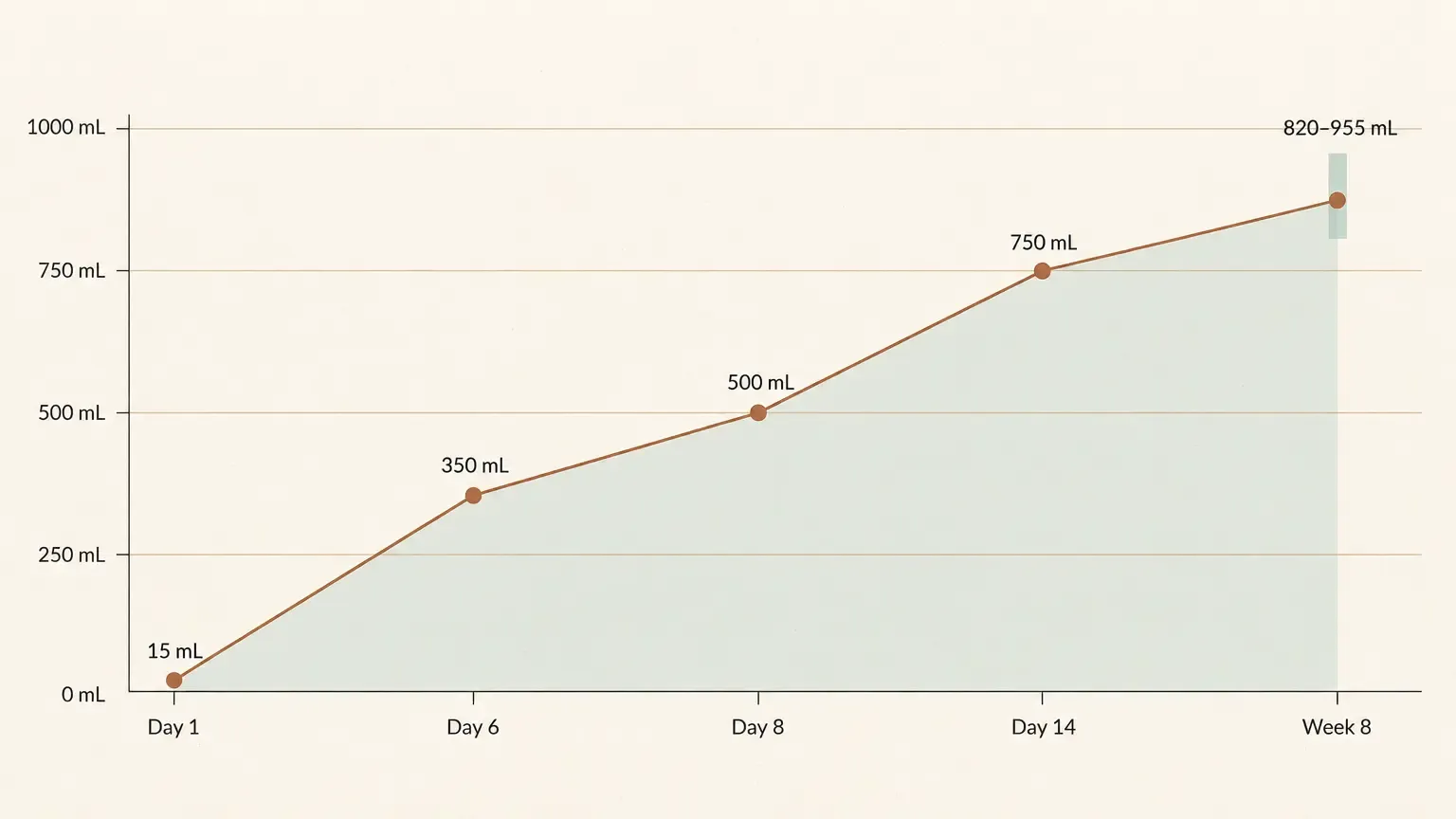 Line chart of 24-hour pumped milk volume rising from 15 mL on day 1 to 350 mL on day 6, 500 mL on day 8, 750 mL on day 14, and 820–955 mL by week 8