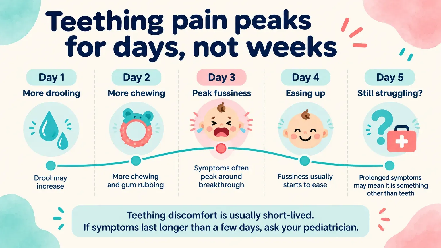 Five-day teething symptom timeline showing drool and chewing building, fussiness peaking around breakthrough on day 3, then easing