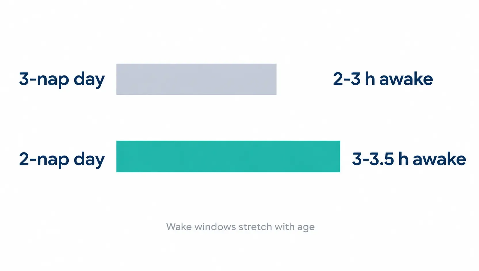 Bar chart comparing wake windows: 2 to 3 hours on a three-nap schedule versus 3 to 3.5 hours on a two-nap schedule