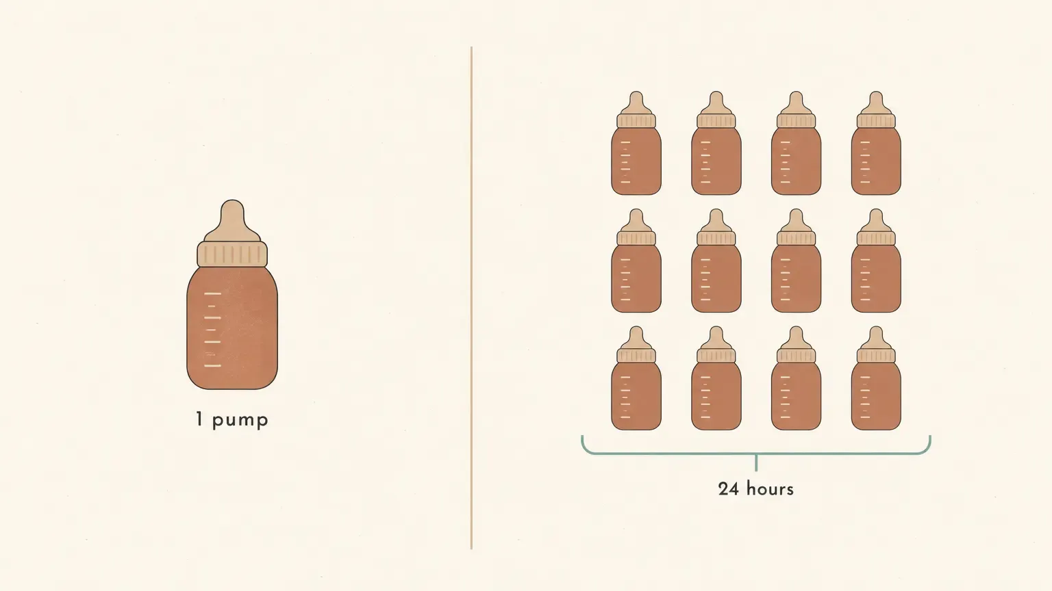 Infographic comparing one 60 mL pump session with the twelve bottles that add up to a 750 mL day