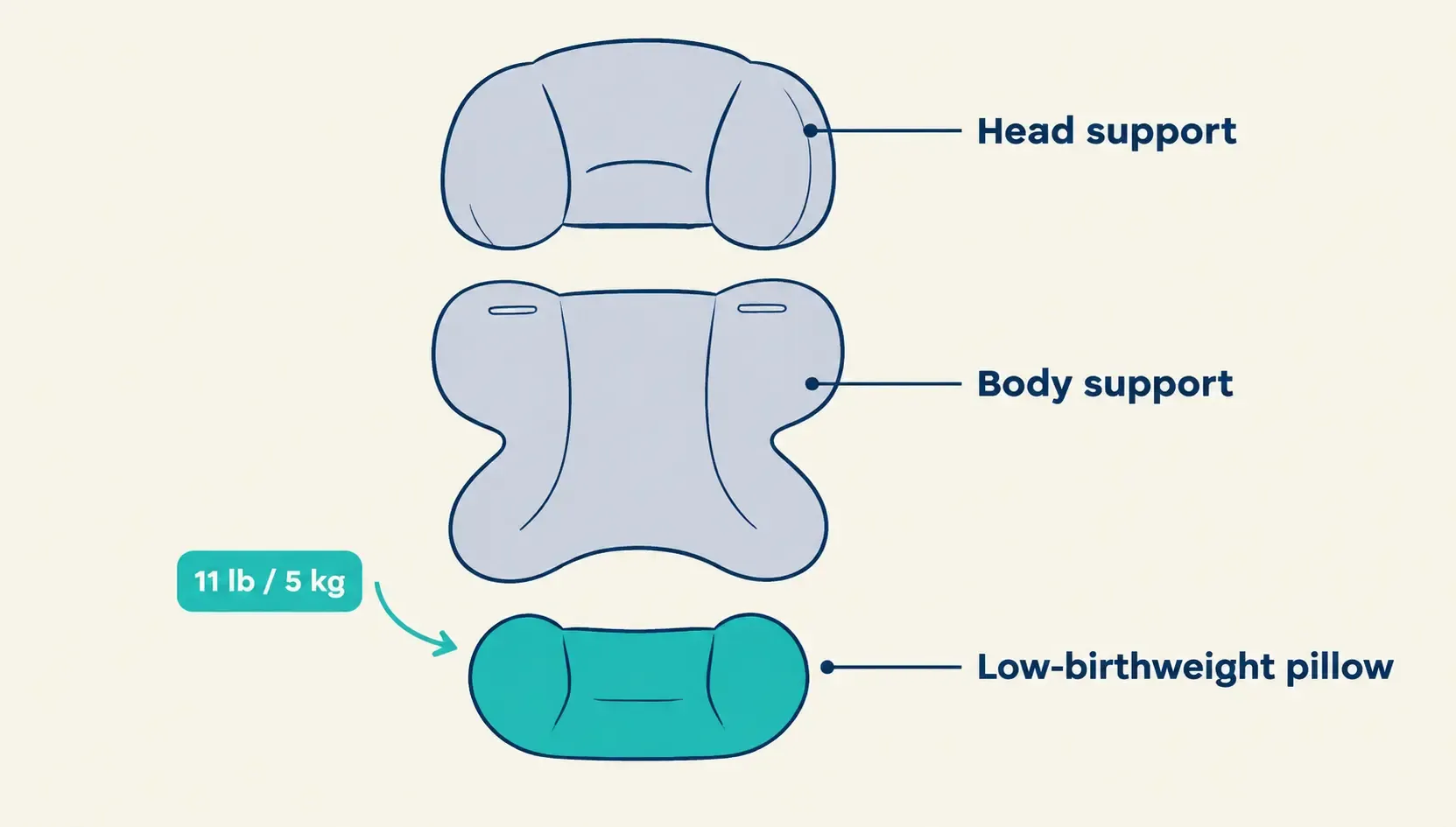 Exploded diagram of a multi-piece newborn insert separating into head support, body support, and low-birthweight pillow with an 11 pound removal tag on the pillow