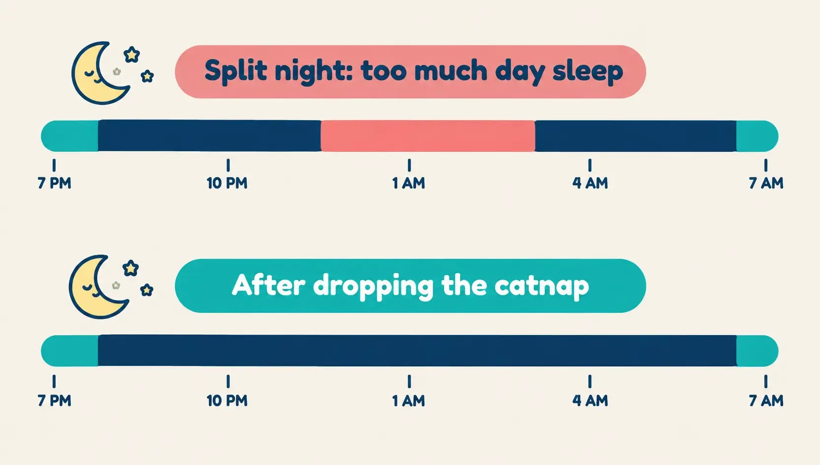 Night timeline showing a split night with a long overnight waking caused by too much daytime sleep, resolved after dropping the third nap
