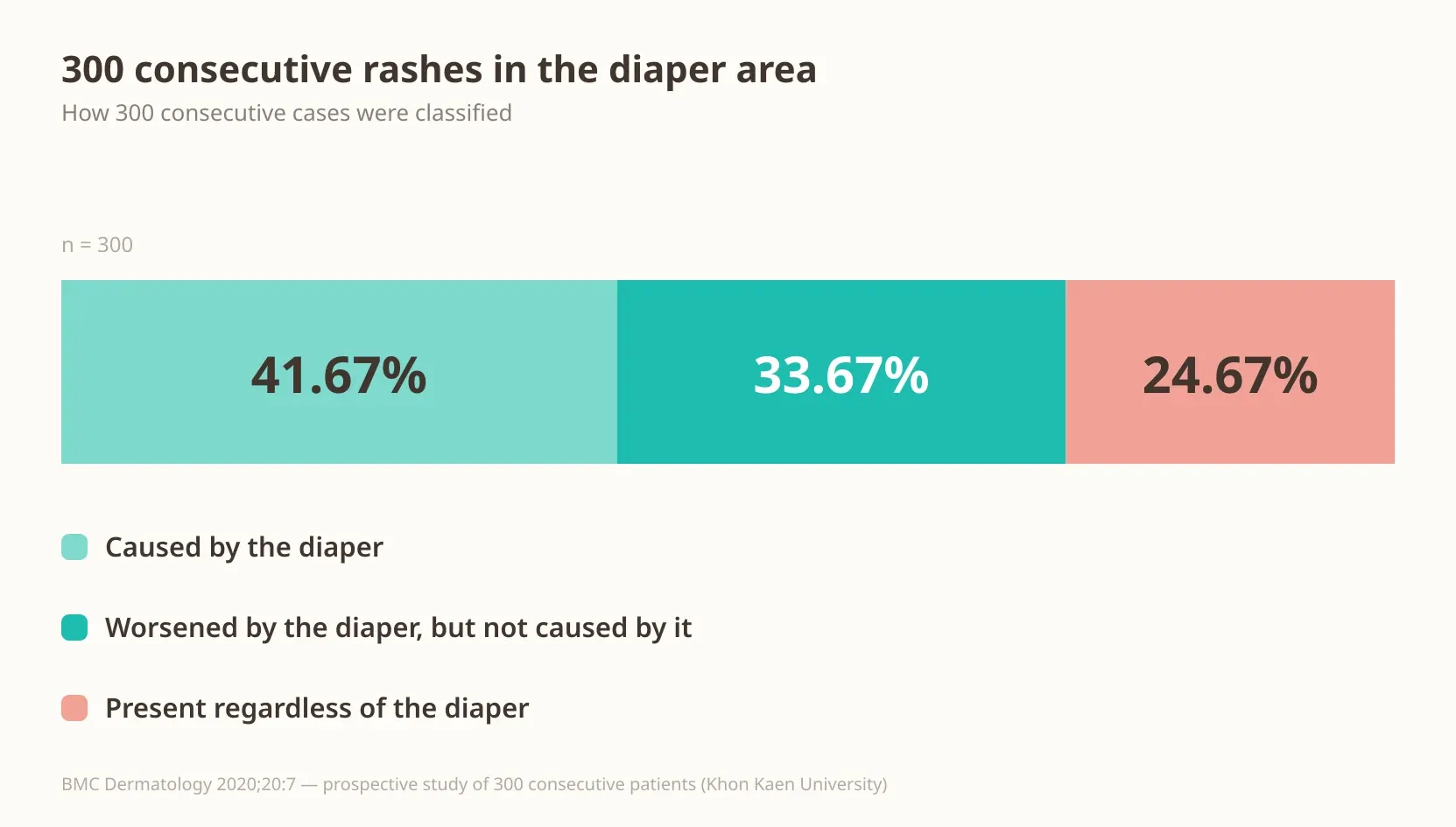 Stacked bar chart showing 300 diaper-area rashes split into 41.7% caused by the diaper, 33.7% made worse by it, and 24.7% unrelated to the diaper