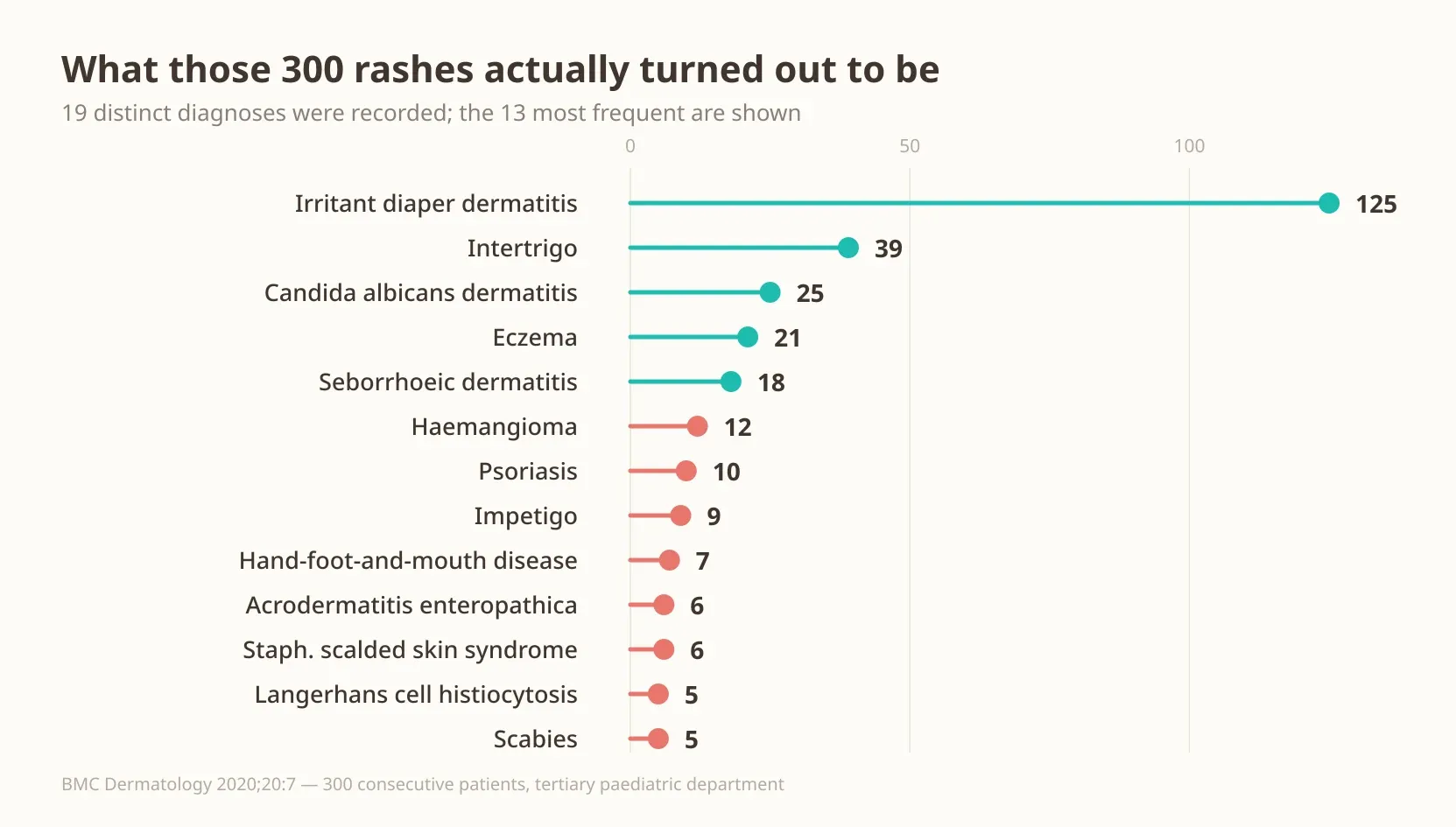 Lollipop chart of diagnoses found in the diaper area across 300 cases, led by irritant diaper dermatitis at 41.7%, skin-fold rash at 13%, and candida at 8.3%