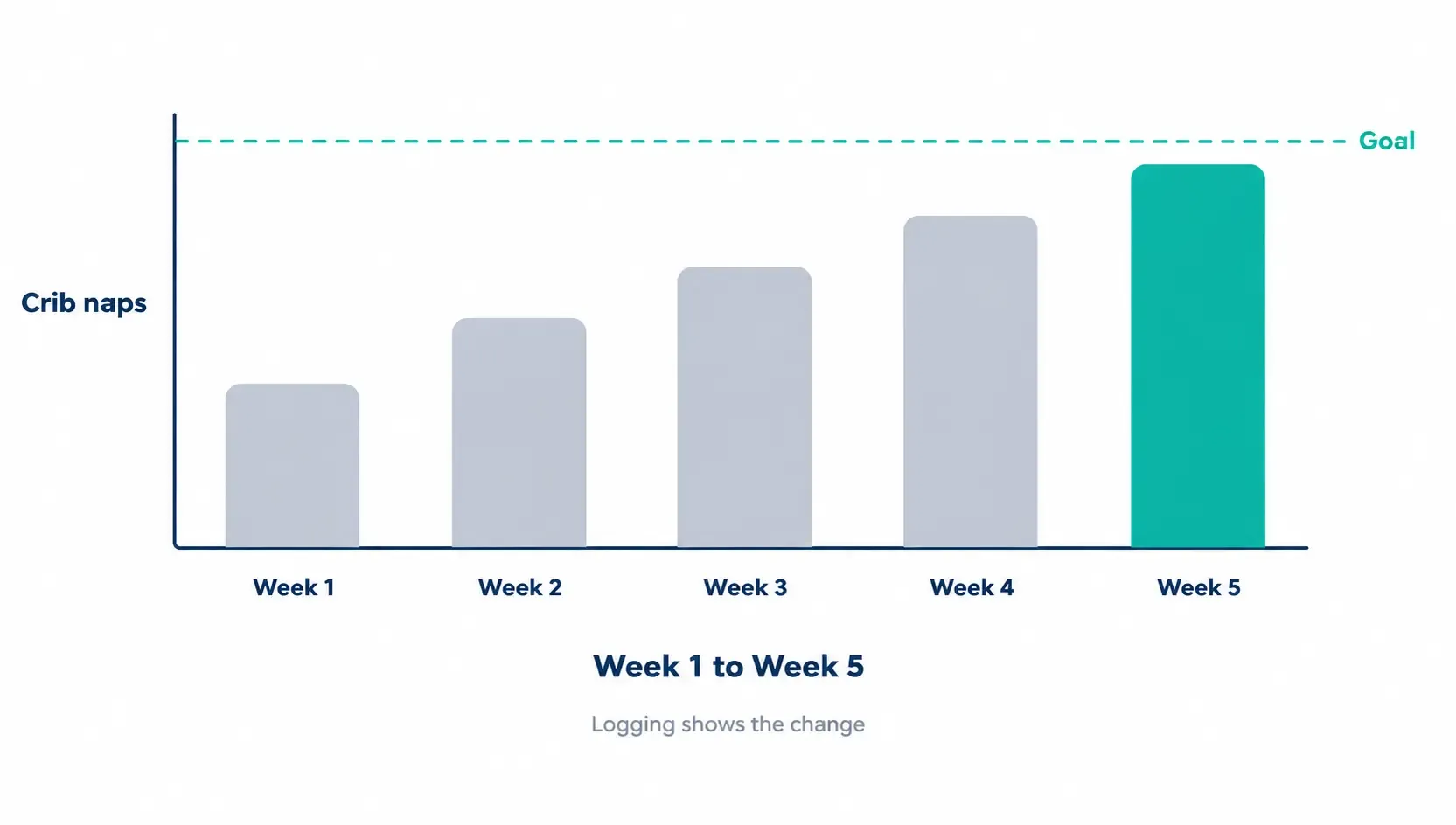 Weekly bar chart showing the share of crib naps rising from week one to week five as a baby transitions away from contact naps