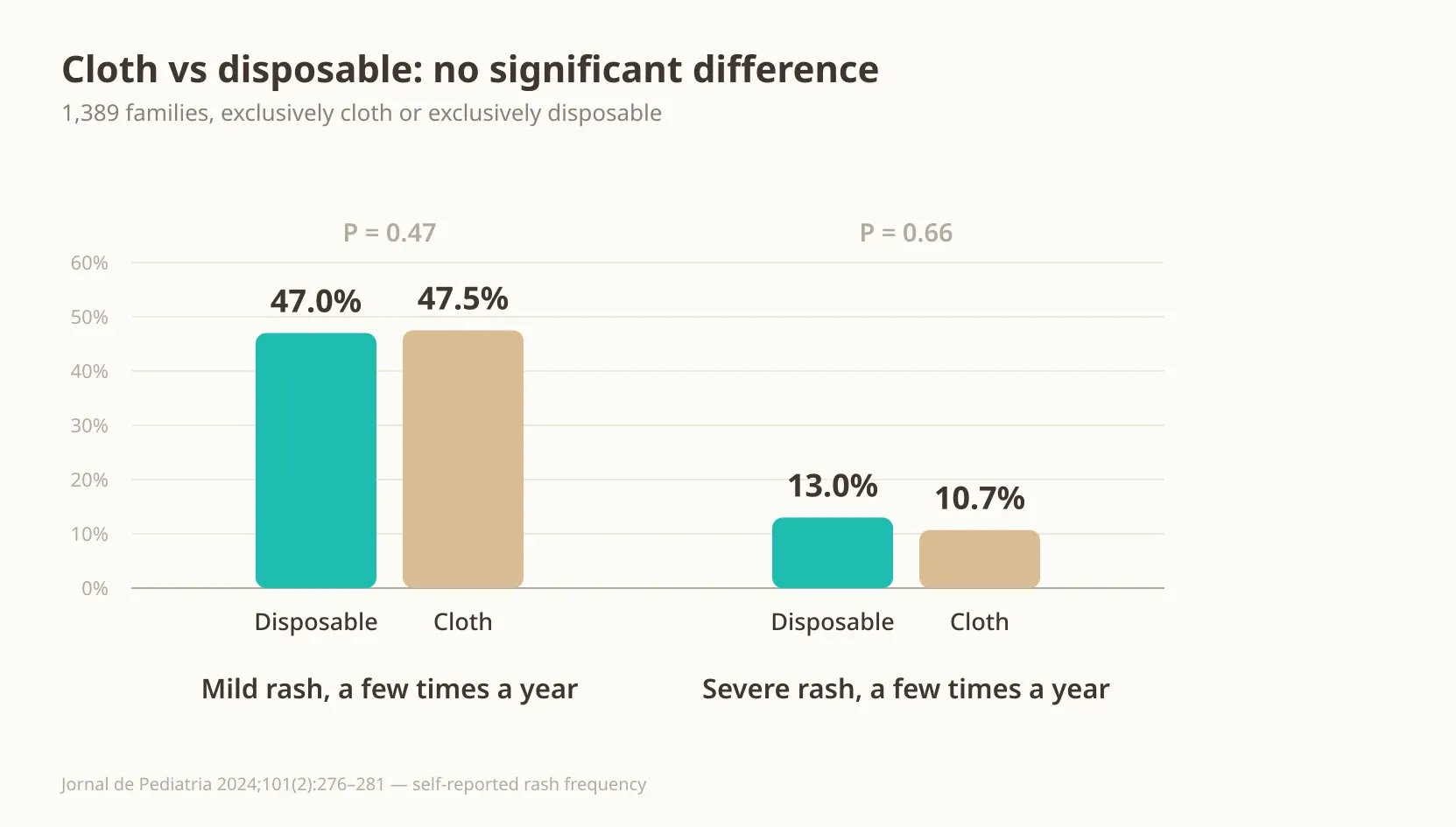 Grouped bar chart comparing rash frequency in cloth versus disposable diaper users, showing 47.0% versus 47.5% for mild rash and 13% versus 10.7% for severe rash